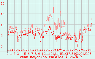 Courbe de la force du vent pour Bergerac (24)