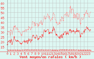 Courbe de la force du vent pour Boulogne (62)