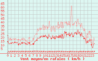 Courbe de la force du vent pour Lille (59)