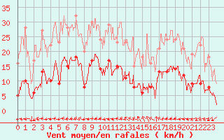 Courbe de la force du vent pour Ban-de-Sapt (88)
