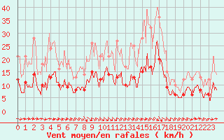 Courbe de la force du vent pour Nancy - Essey (54)