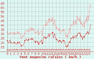 Courbe de la force du vent pour Pointe de Chassiron (17)