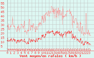 Courbe de la force du vent pour Fix-Saint-Geneys (43)