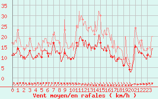 Courbe de la force du vent pour Cambrai / Epinoy (62)