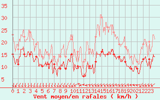 Courbe de la force du vent pour Laval (53)