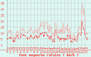 Courbe de la force du vent pour Auxerre-Perrigny (89)