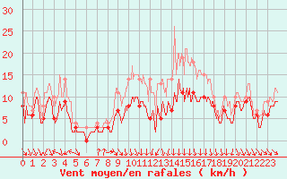 Courbe de la force du vent pour Dijon / Longvic (21)