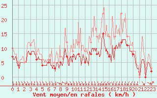 Courbe de la force du vent pour Bordeaux (33)