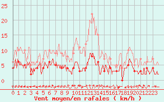 Courbe de la force du vent pour Carpentras (84)