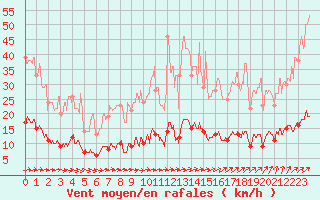 Courbe de la force du vent pour Vannes-Sn (56)