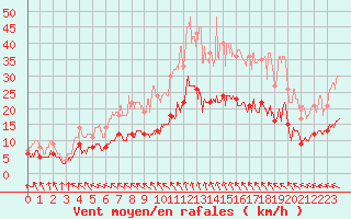 Courbe de la force du vent pour Dinard (35)