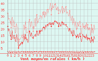 Courbe de la force du vent pour Ploudalmezeau (29)