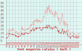 Courbe de la force du vent pour Dunkerque (59)