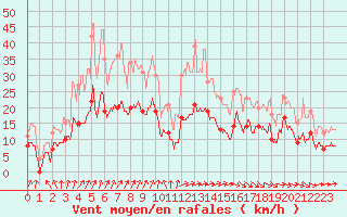 Courbe de la force du vent pour Quimper (29)