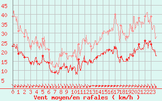 Courbe de la force du vent pour Le Talut - Belle-Ile (56)