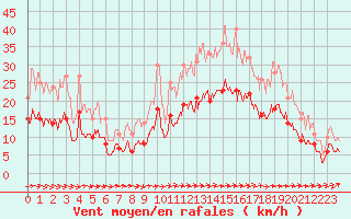 Courbe de la force du vent pour Le Perrier (85)