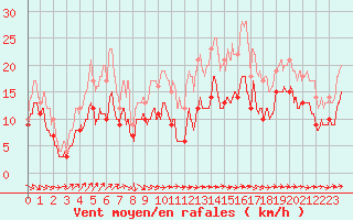 Courbe de la force du vent pour Peyrusse-Grande (32)