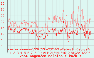 Courbe de la force du vent pour Saint-Chamond-l