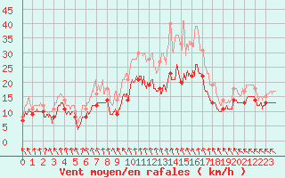 Courbe de la force du vent pour Evreux (27)