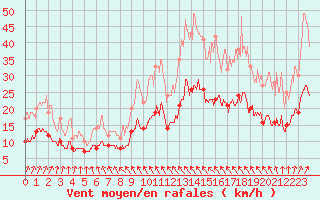 Courbe de la force du vent pour Quimper (29)