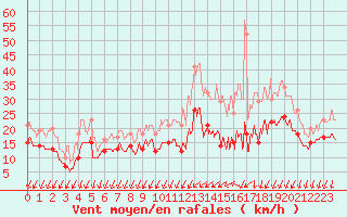 Courbe de la force du vent pour Cognac (16)