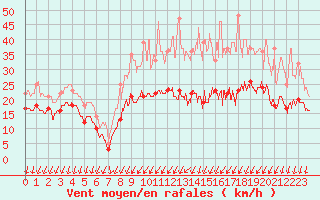 Courbe de la force du vent pour Beauvais (60)