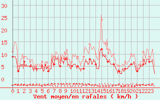 Courbe de la force du vent pour Biarritz (64)