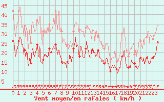 Courbe de la force du vent pour Boulogne (62)