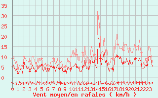 Courbe de la force du vent pour Strasbourg (67)