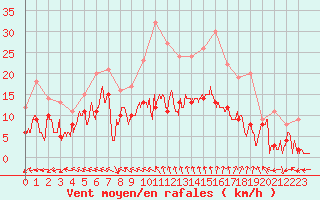 Courbe de la force du vent pour Nancy - Essey (54)