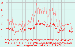 Courbe de la force du vent pour Rouvroy-les-Merles (60)