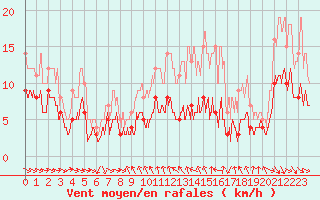 Courbe de la force du vent pour Mcon (71)