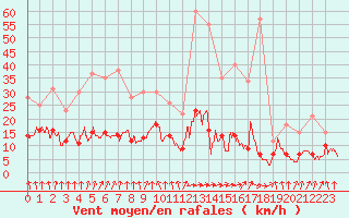 Courbe de la force du vent pour Vichy (03)