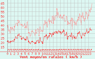 Courbe de la force du vent pour Lanvoc (29)