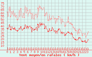 Courbe de la force du vent pour Orange (84)