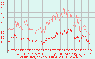 Courbe de la force du vent pour Abbeville (80)