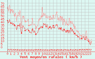 Courbe de la force du vent pour Lille (59)