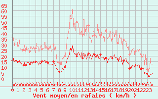 Courbe de la force du vent pour Nmes - Courbessac (30)