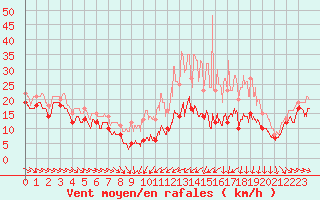 Courbe de la force du vent pour Troyes (10)