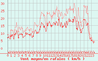 Courbe de la force du vent pour Angoulme - Brie Champniers (16)