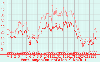 Courbe de la force du vent pour Chlons-en-Champagne (51)