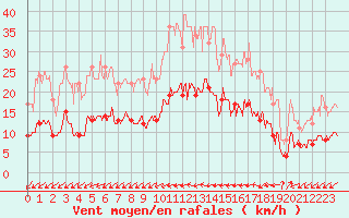 Courbe de la force du vent pour Le Chteau-d