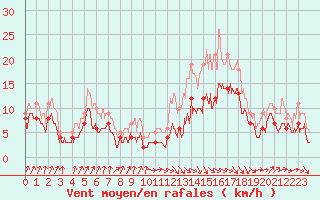 Courbe de la force du vent pour Toulouse-Francazal (31)