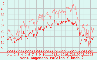 Courbe de la force du vent pour Saint-Brieuc (22)