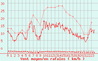 Courbe de la force du vent pour Alistro (2B)