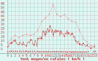 Courbe de la force du vent pour Ble / Mulhouse (68)