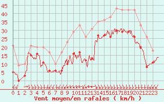 Courbe de la force du vent pour Biscarrosse (40)