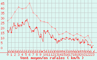 Courbe de la force du vent pour Orange (84)