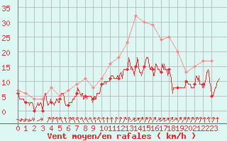 Courbe de la force du vent pour Nantes (44)