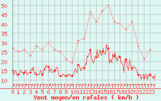 Courbe de la force du vent pour Lannion (22)